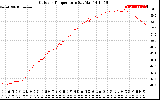 Solar PV/Inverter Performance Outdoor Temperature