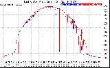 Solar PV/Inverter Performance Photovoltaic Panel Current Output