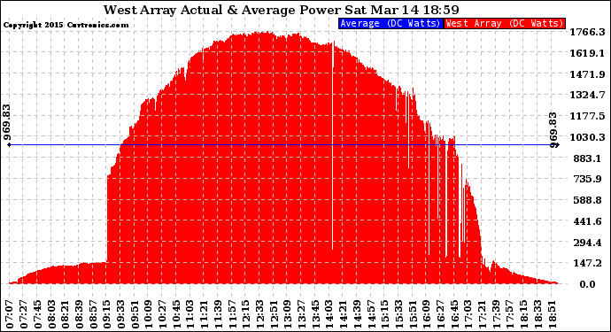 Solar PV/Inverter Performance West Array Actual & Average Power Output