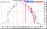 Solar PV/Inverter Performance Photovoltaic Panel Power Output