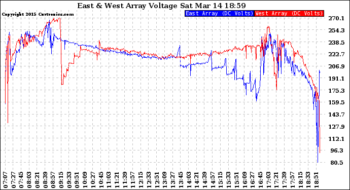Solar PV/Inverter Performance Photovoltaic Panel Voltage Output
