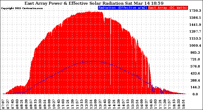 Solar PV/Inverter Performance East Array Power Output & Effective Solar Radiation