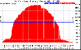 Solar PV/Inverter Performance East Array Actual & Average Power Output