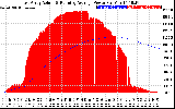 Solar PV/Inverter Performance East Array Actual & Running Average Power Output