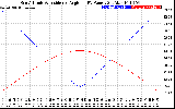 Solar PV/Inverter Performance Sun Altitude Angle & Sun Incidence Angle on PV Panels