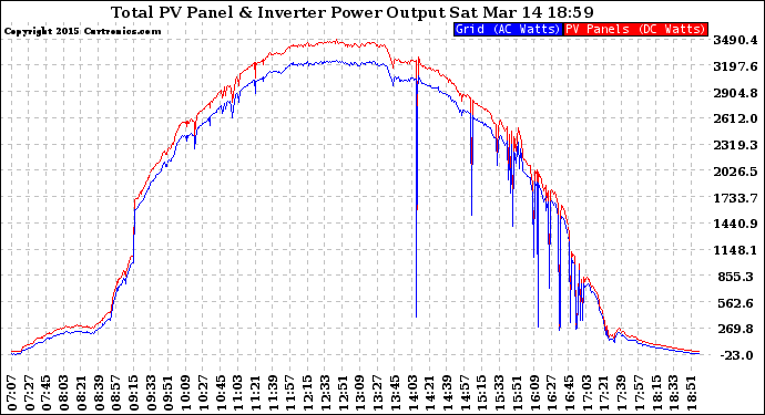 Solar PV/Inverter Performance PV Panel Power Output & Inverter Power Output