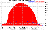 Solar PV/Inverter Performance Total PV Panel Power Output & Solar Radiation