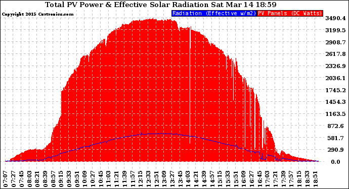 Solar PV/Inverter Performance Total PV Panel Power Output & Effective Solar Radiation