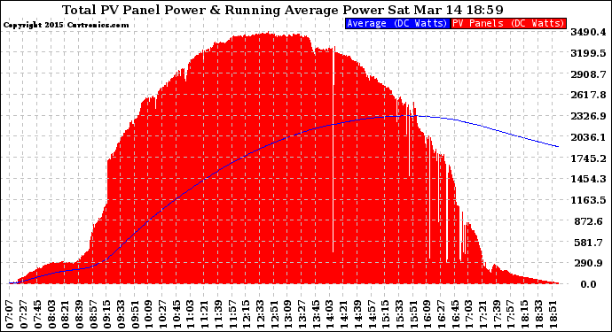 Solar PV/Inverter Performance Total PV Panel & Running Average Power Output