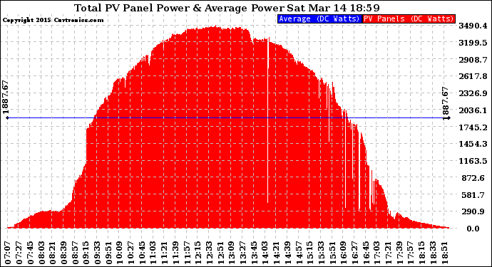 Solar PV/Inverter Performance Total PV Panel Power Output