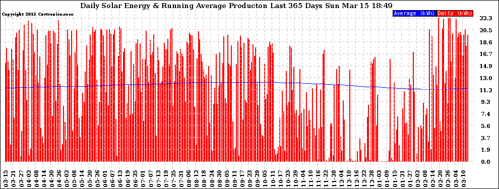 Solar PV/Inverter Performance Daily Solar Energy Production Running Average Last 365 Days