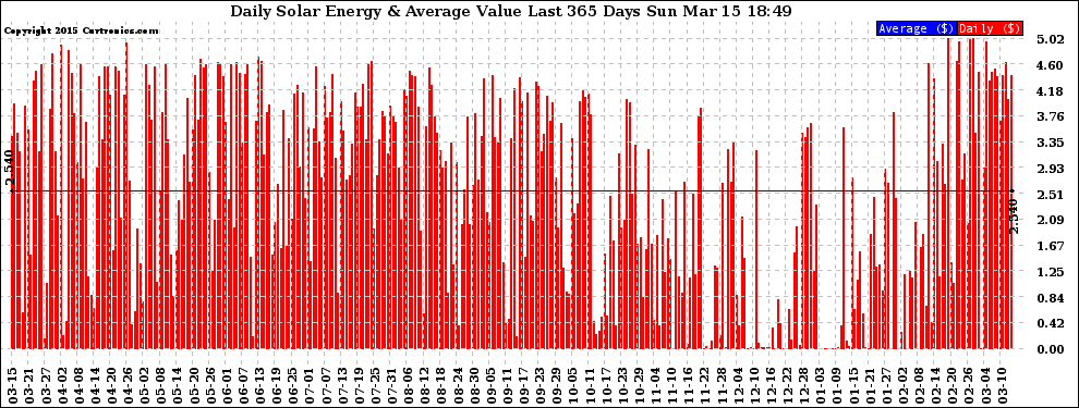 Solar PV/Inverter Performance Daily Solar Energy Production Value Last 365 Days