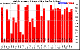 Solar PV/Inverter Performance Daily Solar Energy Production Value