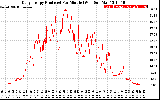 Solar PV/Inverter Performance Daily Energy Production Per Minute