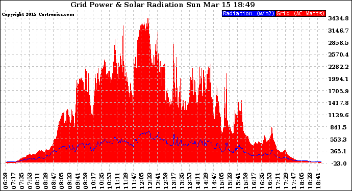 Solar PV/Inverter Performance Grid Power & Solar Radiation