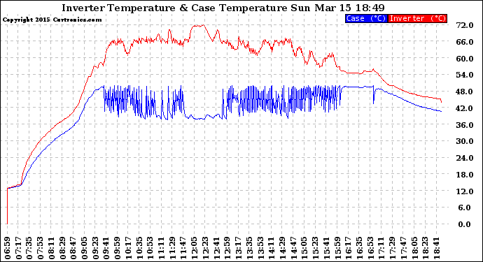 Solar PV/Inverter Performance Inverter Operating Temperature