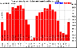 Solar PV/Inverter Performance Monthly Solar Energy Production Value