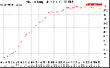 Solar PV/Inverter Performance Outdoor Temperature