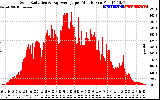 Solar PV/Inverter Performance Solar Radiation & Day Average per Minute