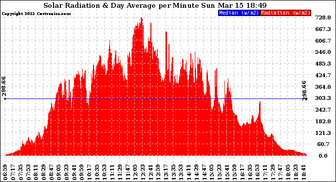 Solar PV/Inverter Performance Solar Radiation & Day Average per Minute