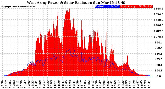 Solar PV/Inverter Performance West Array Power Output & Solar Radiation