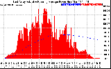 Solar PV/Inverter Performance East Array Actual & Running Average Power Output