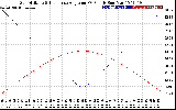 Solar PV/Inverter Performance Sun Altitude Angle & Sun Incidence Angle on PV Panels