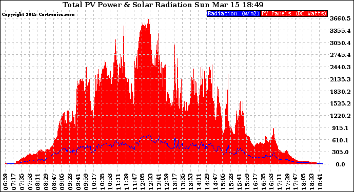 Solar PV/Inverter Performance Total PV Panel Power Output & Solar Radiation