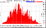 Solar PV/Inverter Performance Total PV Panel Power Output