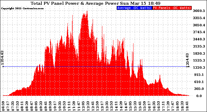 Solar PV/Inverter Performance Total PV Panel Power Output