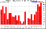 Solar PV/Inverter Performance Weekly Solar Energy Production