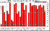 Solar PV/Inverter Performance Daily Solar Energy Production