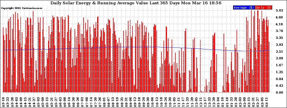Solar PV/Inverter Performance Daily Solar Energy Production Value Running Average Last 365 Days