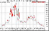 Solar PV/Inverter Performance Daily Energy Production Per Minute