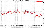 Solar PV/Inverter Performance Grid Voltage