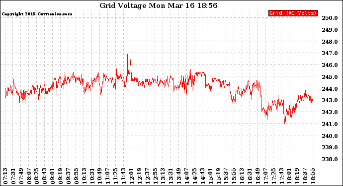 Solar PV/Inverter Performance Grid Voltage