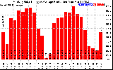 Solar PV/Inverter Performance Monthly Solar Energy Production