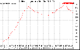 Solar PV/Inverter Performance Outdoor Temperature