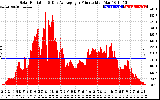 Solar PV/Inverter Performance Solar Radiation & Day Average per Minute