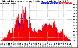 Solar PV/Inverter Performance Solar Radiation & Effective Solar Radiation per Minute