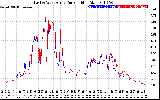 Solar PV/Inverter Performance Photovoltaic Panel Current Output