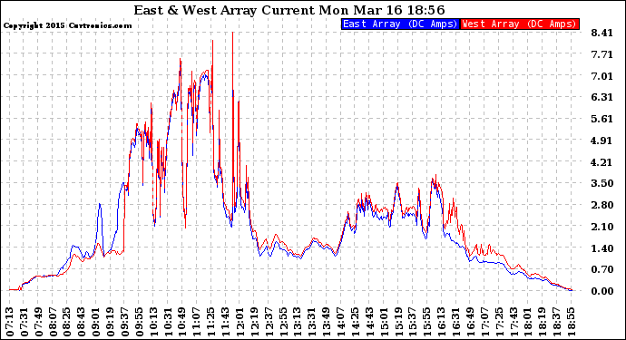 Solar PV/Inverter Performance Photovoltaic Panel Current Output