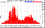 Solar PV/Inverter Performance West Array Actual & Average Power Output