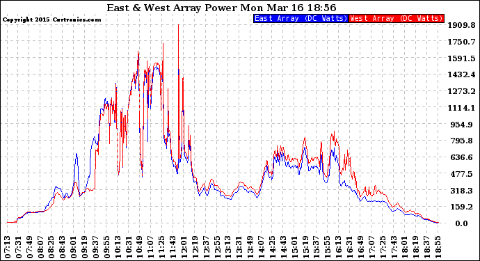 Solar PV/Inverter Performance Photovoltaic Panel Power Output