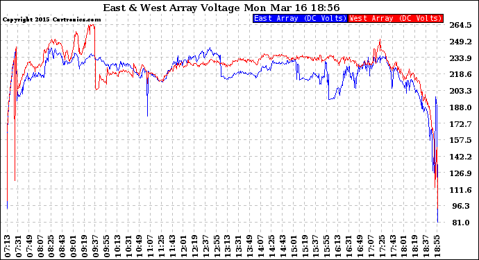 Solar PV/Inverter Performance Photovoltaic Panel Voltage Output