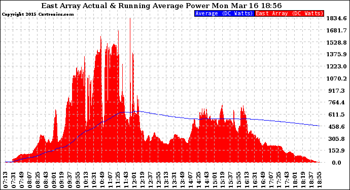 Solar PV/Inverter Performance East Array Actual & Running Average Power Output