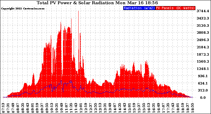 Solar PV/Inverter Performance Total PV Panel Power Output & Solar Radiation
