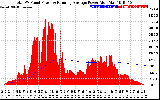 Solar PV/Inverter Performance Total PV Panel & Running Average Power Output