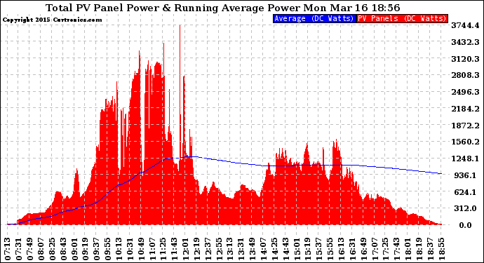 Solar PV/Inverter Performance Total PV Panel & Running Average Power Output