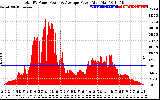 Solar PV/Inverter Performance Total PV Panel Power Output